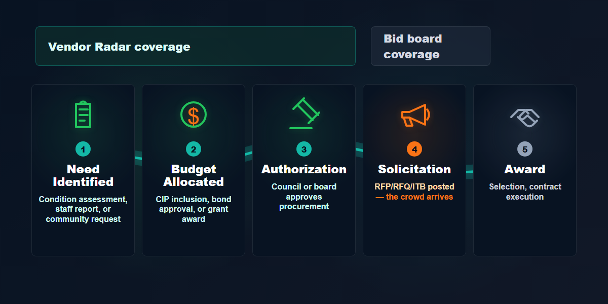 Government procurement lifecycle showing need identification, budget allocation, authorization, solicitation, and award stages with Vendor Radar coverage highlighted in the early stages
