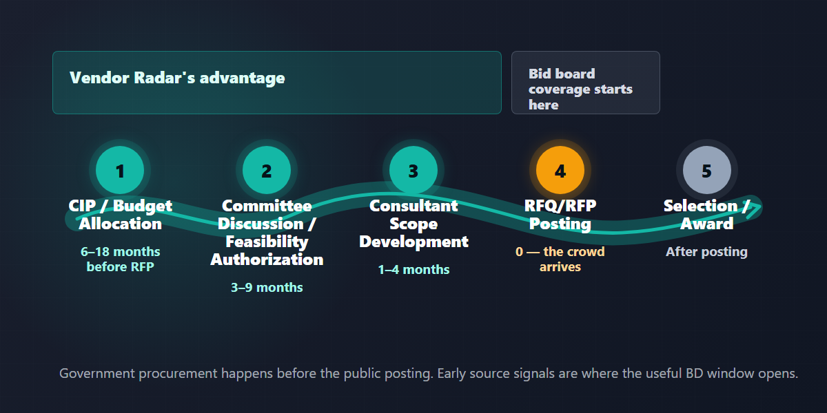 Local government procurement timeline for landscape architecture projects showing CIP inclusion at 6-18 months, committee discussion at 3-9 months, scope development at 1-4 months, and RFP posting where the crowd arrives
