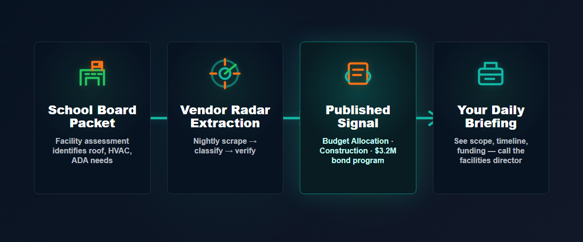 Signal flow from school board packet through Vendor Radar extraction pipeline to published signal and daily briefing
